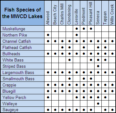 fish species chart for MWCD reservoir